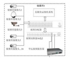 多网点集中监控改造方案